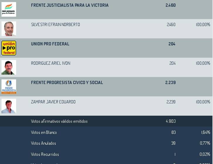 Elecciones 2015 Concejales