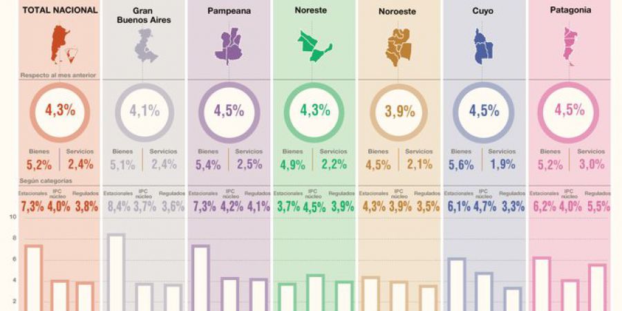 La inflación subió al 4,3% en noviembre y superó el 48% en lo que va del año
