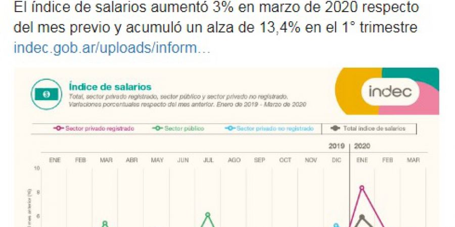 Según el Indec, los salarios le ganaron a la inflación en el primer trimestre del año