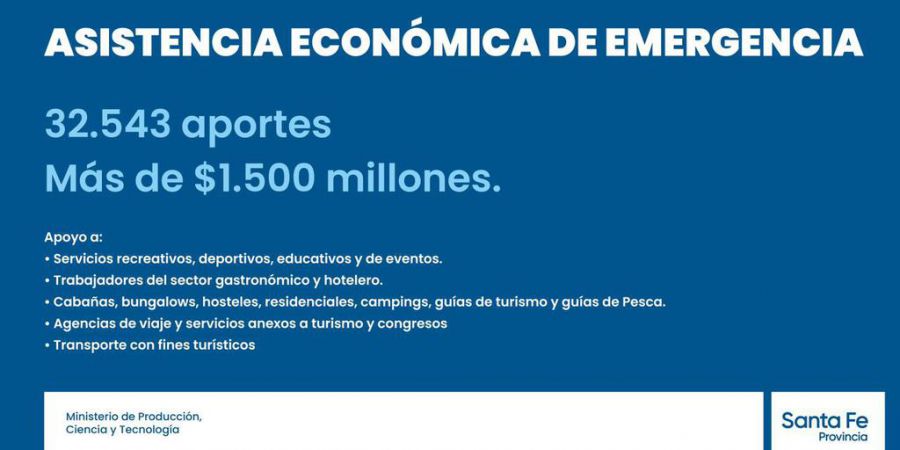 La provincia lleva invertidos más de $ 1500 millones en asistencia directa a sectores productivos afectados por la pandemia