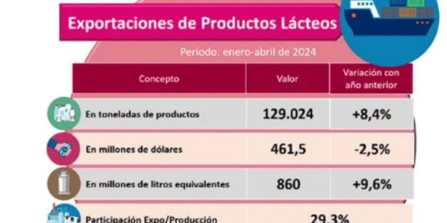 Las exportaciones de lácteos crecen, pero el consumo de leche está en «niveles nunca observados»