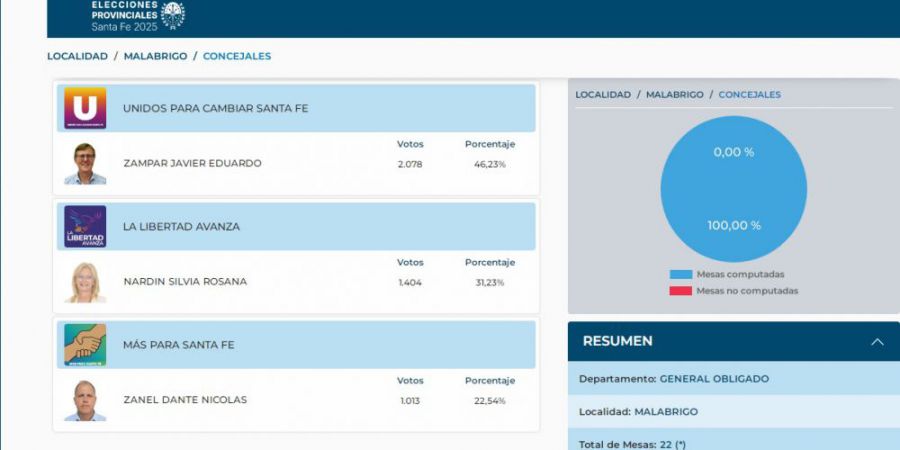 Malabrigo: el oficialismo mantiene sus 2 bancas en el Concejo y se suma La Libertad Avanza